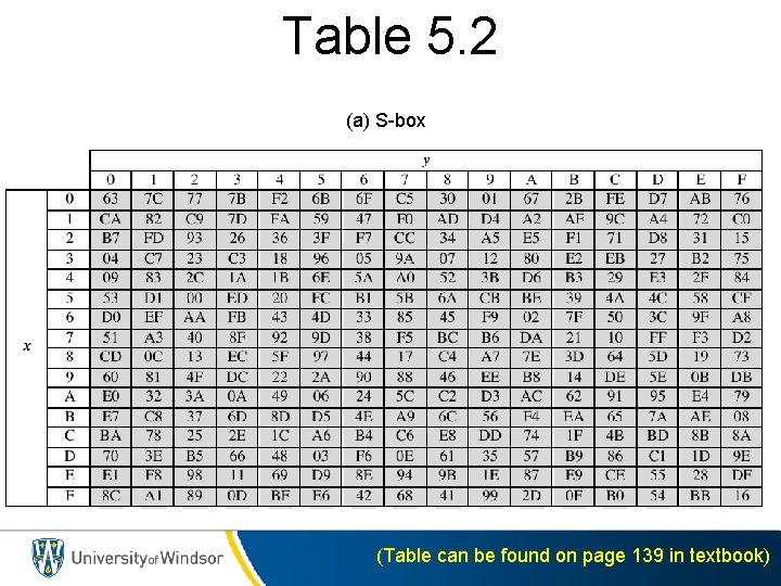 Table 5. 2 (a) S-box (Table can be found on page 139 in textbook)