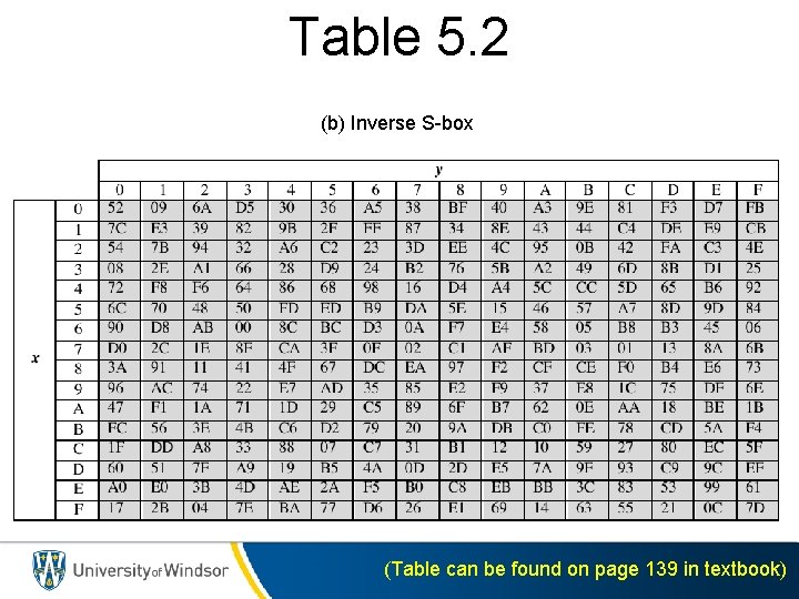 Table 5. 2 (b) Inverse S-box (Table can be found on page 139 in