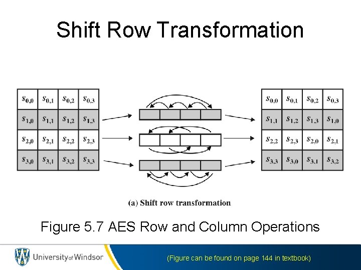 Shift Row Transformation Figure 5. 7 AES Row and Column Operations (Figure can be