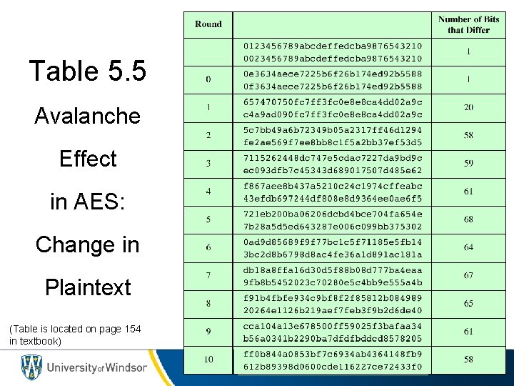 Table 5. 5 Avalanche Effect in AES: Change in Plaintext (Table is located on