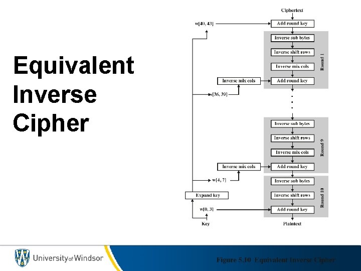 Equivalent Inverse Cipher 
