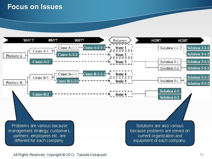 Focus on Issues Problems are various because management strategy, customers, partners, employees etc. are