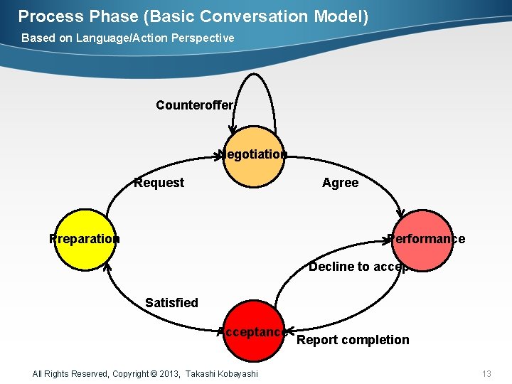 Process Phase (Basic Conversation Model) Based on Language/Action Perspective Counteroffer Negotiation Request Agree Preparation