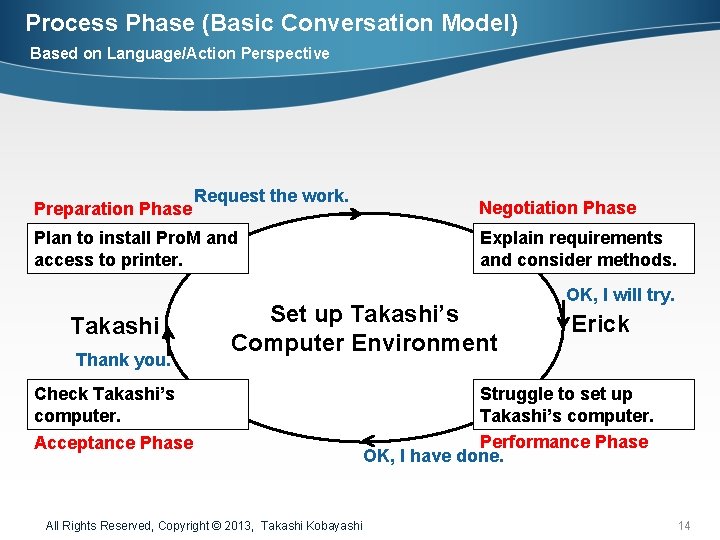 Process Phase (Basic Conversation Model) Based on Language/Action Perspective Preparation Phase Request the work.