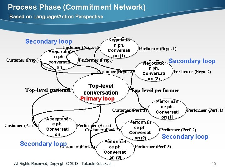 Process Phase (Commitment Network) Based on Language/Action Perspective Negotiatio n ph. Customer (Nego. 1)
