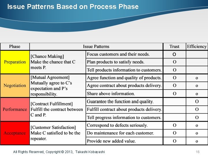 Issue Patterns Based on Process Phase All Rights Reserved, Copyright © 2013, Takashi Kobayashi