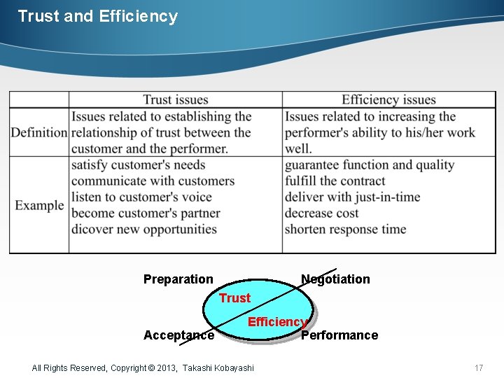 Trust and Efficiency Preparation Negotiation Trust Acceptance Efficiency Performance All Rights Reserved, Copyright ©
