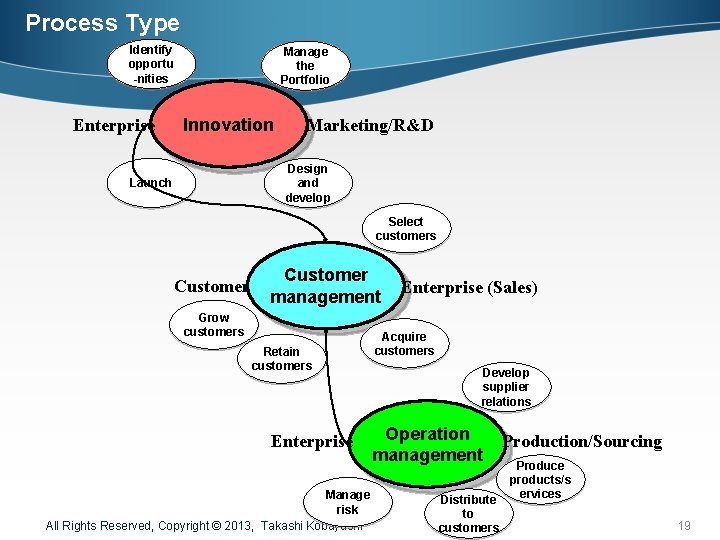 Process Type Identify opportu -nities Enterprise Manage the Portfolio Innovation Marketing/R&D Design and develop