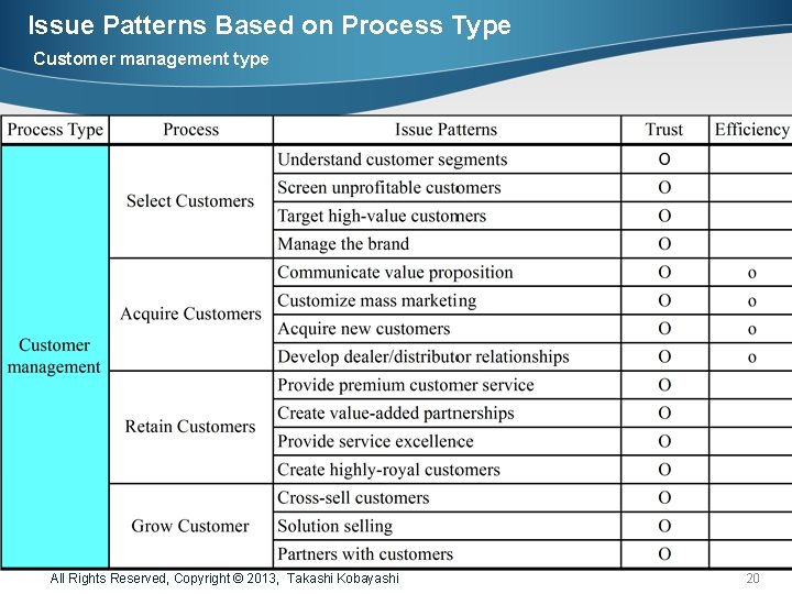 Issue Patterns Based on Process Type Customer management type All Rights Reserved, Copyright ©