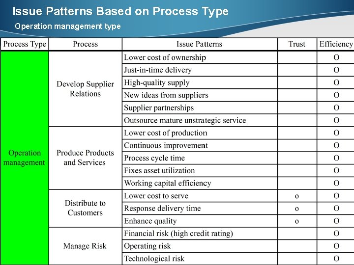 Issue Patterns Based on Process Type Operation management type All Rights Reserved, Copyright ©