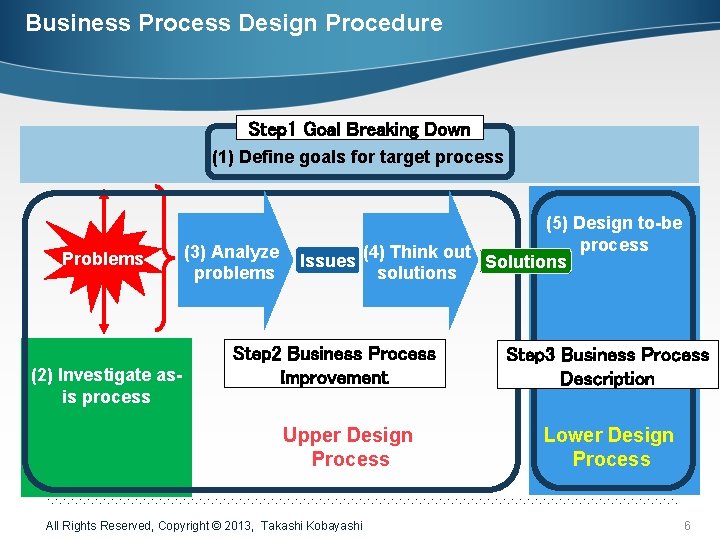 Business Process Design Procedure Step 1 Goal Breaking Down (1) Define goals for target