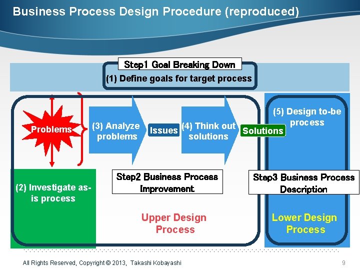 Business Process Design Procedure (reproduced) Step 1 Goal Breaking Down (1) Define goals for