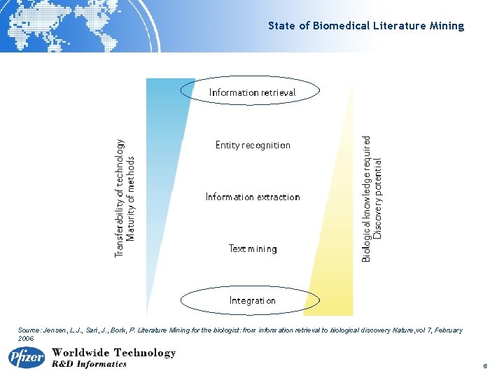 State of Biomedical Literature Mining Source: Jensen, L. J. , Sari, J. , Bork,