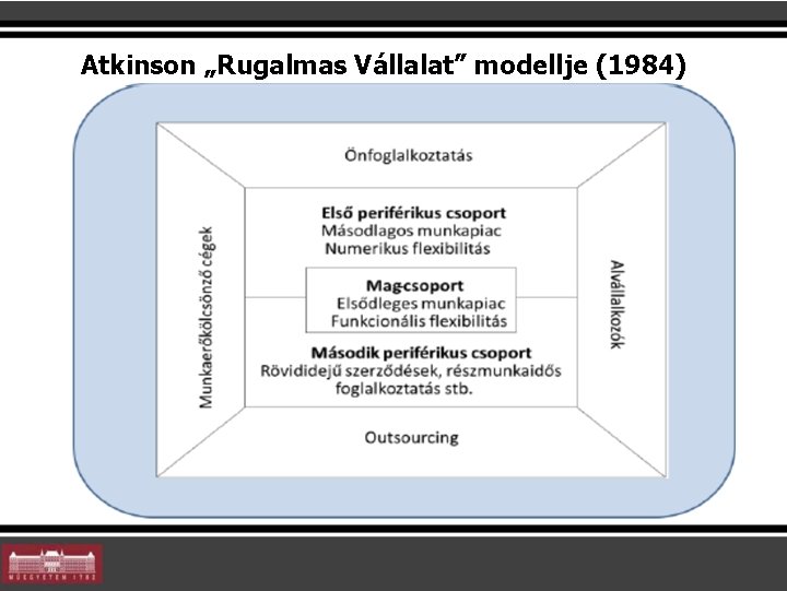 Atkinson „Rugalmas Vállalat” modellje (1984) 