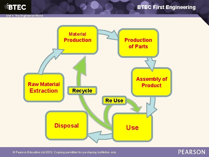BTEC First Engineering Unit 1: The Engineered World Material Production of Parts Assembly of