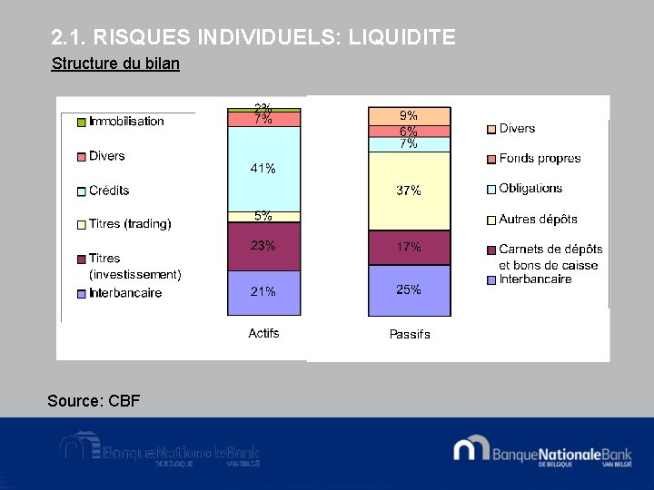 2. 1. RISQUES INDIVIDUELS: LIQUIDITE Structure du bilan Source: CBF 