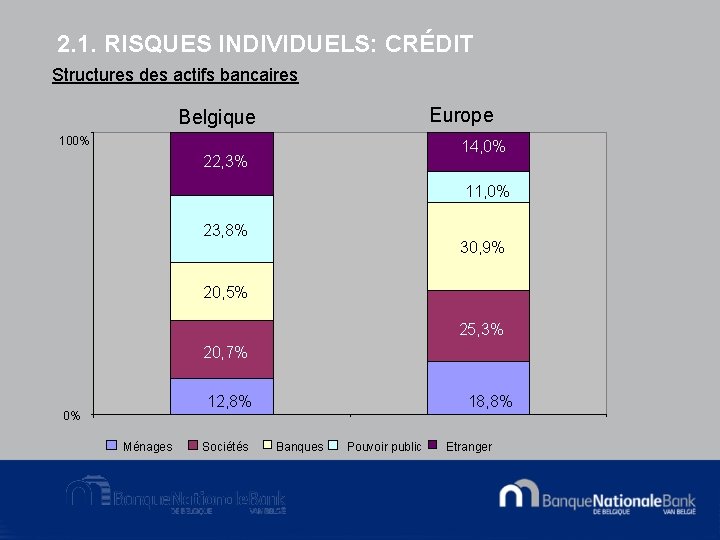 2. 1. RISQUES INDIVIDUELS: CRÉDIT Structures des actifs bancaires Europe Belgique 100% 14, 0%