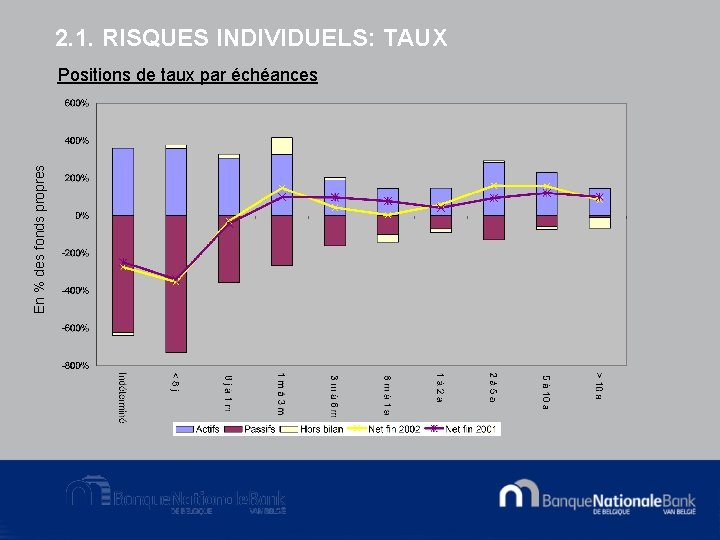 2. 1. RISQUES INDIVIDUELS: TAUX En % des fonds propres Positions de taux par