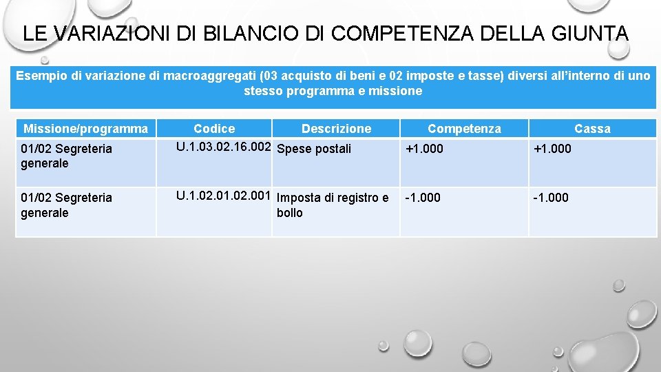 LE VARIAZIONI DI BILANCIO DI COMPETENZA DELLA GIUNTA Esempio di variazione di macroaggregati (03