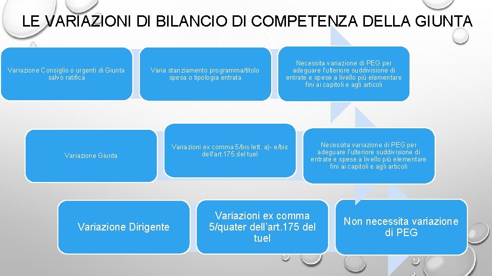 LE VARIAZIONI DI BILANCIO DI COMPETENZA DELLA GIUNTA Variazione Consiglio o urgenti di Giunta