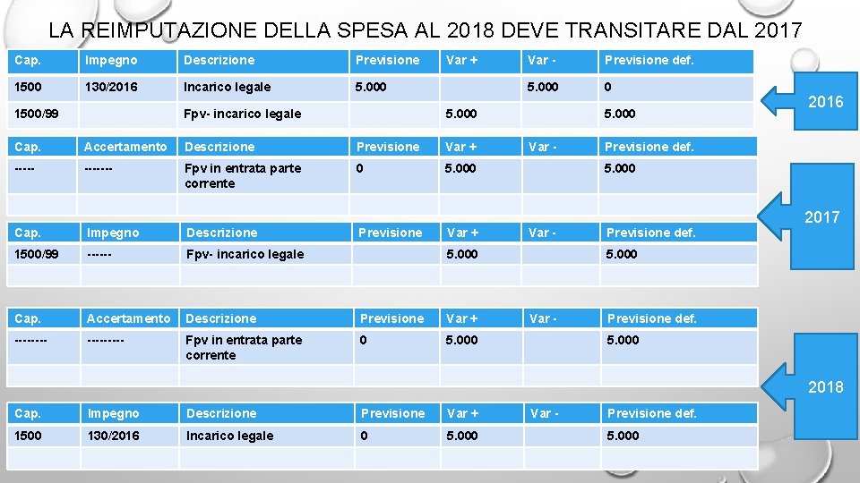 LA REIMPUTAZIONE DELLA SPESA AL 2018 DEVE TRANSITARE DAL 2017 Cap. Impegno Descrizione Previsione