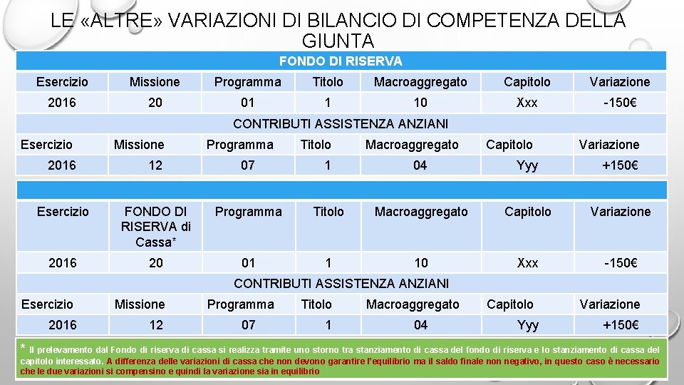 LE «ALTRE» VARIAZIONI DI BILANCIO DI COMPETENZA DELLA GIUNTA FONDO DI RISERVA Esercizio Missione