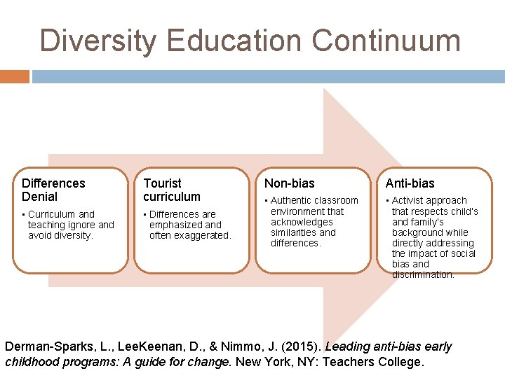 Diversity Education Continuum Differences Denial Tourist curriculum • Curriculum and teaching ignore and avoid