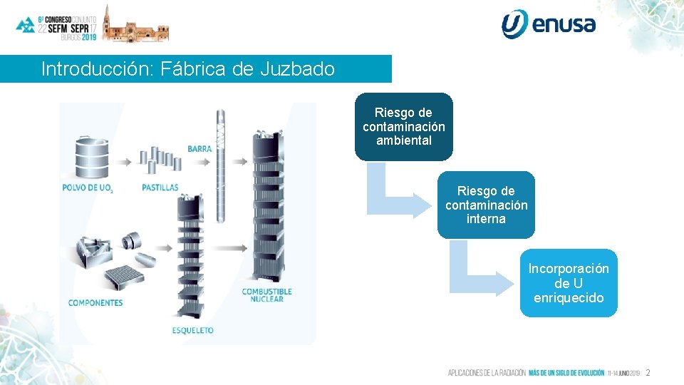 Introducción: Fábrica de Juzbado Riesgo de contaminación ambiental Riesgo de contaminación interna Incorporación de