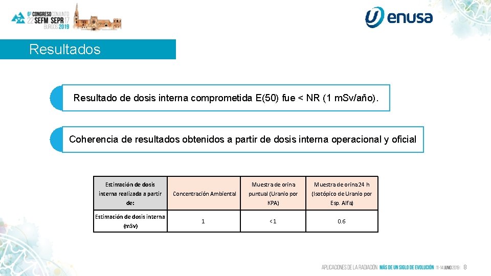 Resultados Resultado de dosis interna comprometida E(50) fue < NR (1 m. Sv/año). Coherencia