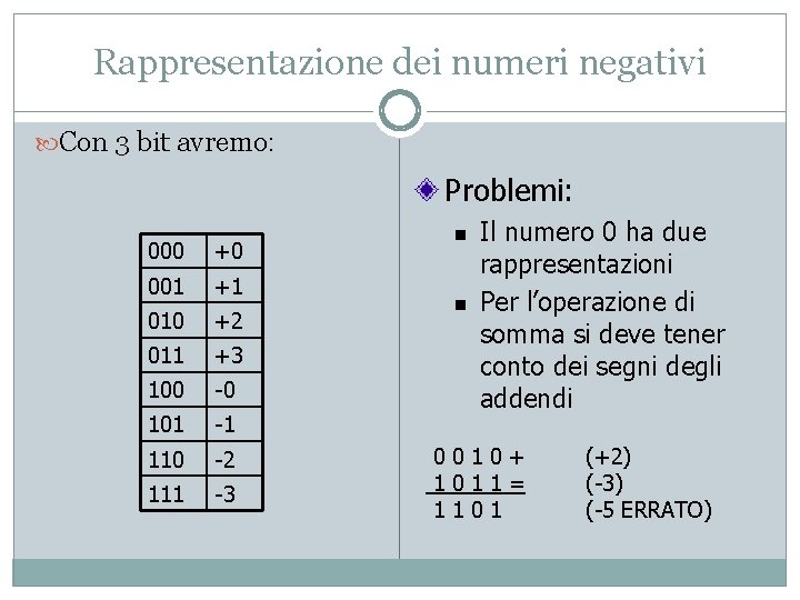 Rappresentazione dei numeri negativi Con 3 bit avremo: Problemi: 000 +0 001 +1 010