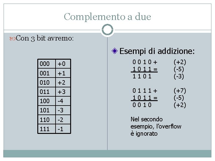 Complemento a due Con 3 bit avremo: Esempi di addizione: 000 +0 001 +1