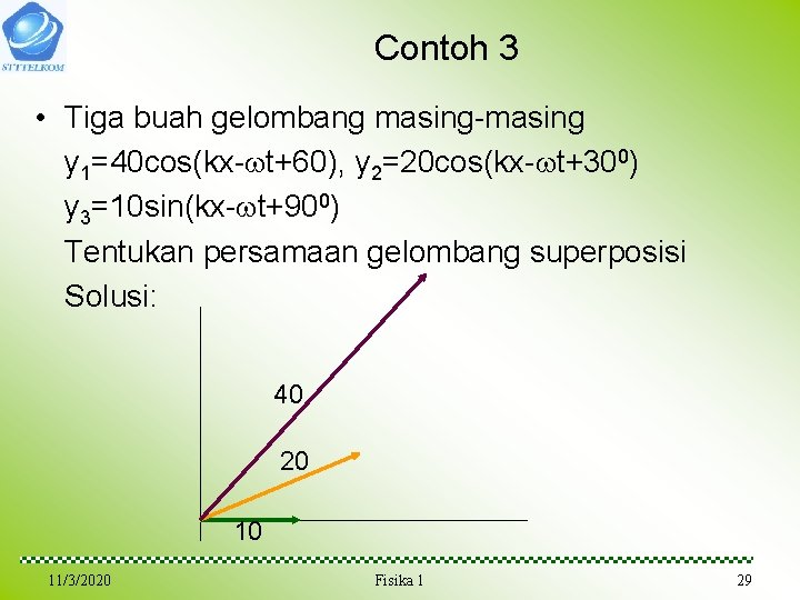 Contoh 3 • Tiga buah gelombang masing-masing y 1=40 cos(kx- t+60), y 2=20 cos(kx-