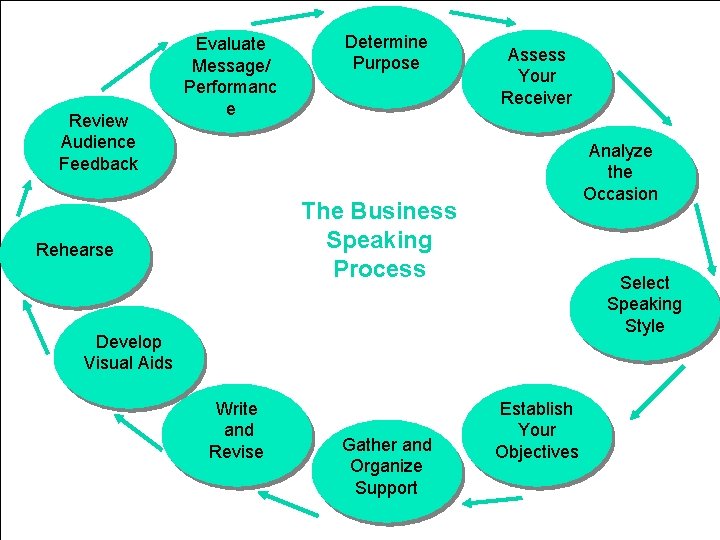 Chapter 5 Business Review Audience Feedback Learning Objective Evaluate Speaking Message/ Performanc e Determine