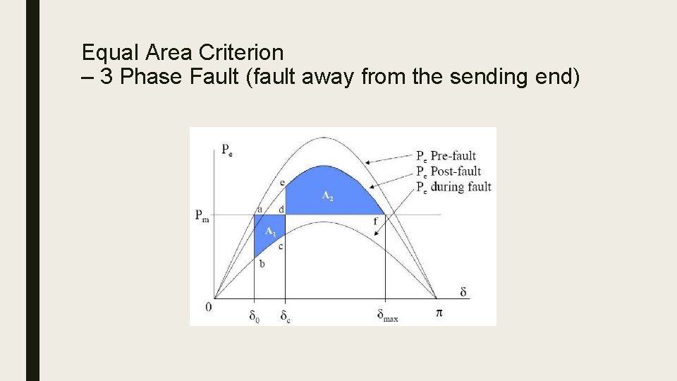 Equal Area Criterion – 3 Phase Fault (fault away from the sending end) 