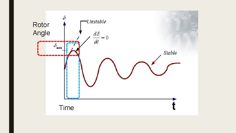 Rotor Angle Time 