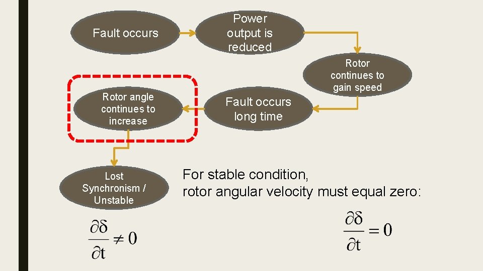 Fault occurs Rotor angle continues to increase Lost Synchronism / Unstable Power output is