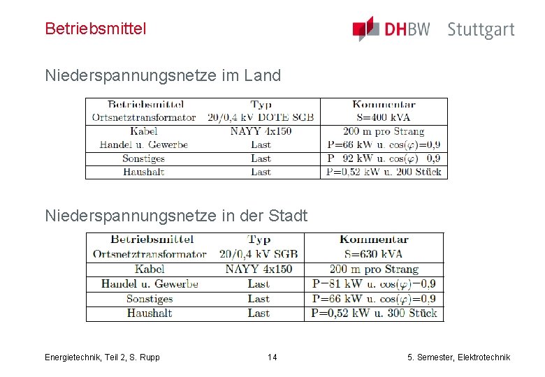 Betriebsmittel Niederspannungsnetze im Land Niederspannungsnetze in der Stadt Energietechnik, Teil 2, S. Rupp 14