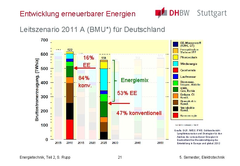 Entwicklung erneuerbarer Energien Leitszenario 2011 A (BMU*) für Deutschland 16% EE 84% konv. Energiemix