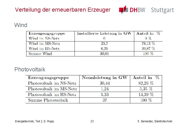 Verteilung der erneuerbaren Erzeuger Wind Photovoltaik Energietechnik, Teil 2, S. Rupp 23 5. Semester,