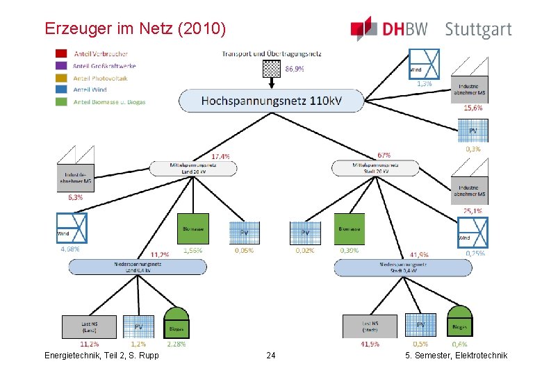 Erzeuger im Netz (2010) Energietechnik, Teil 2, S. Rupp 24 5. Semester, Elektrotechnik 