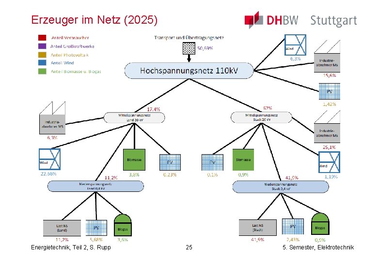 Erzeuger im Netz (2025) Energietechnik, Teil 2, S. Rupp 25 5. Semester, Elektrotechnik 