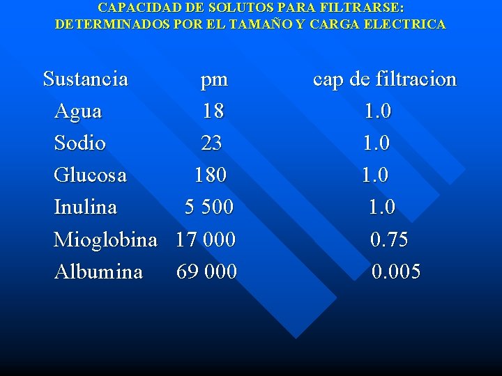 CAPACIDAD DE SOLUTOS PARA FILTRARSE: DETERMINADOS POR EL TAMAÑO Y CARGA ELECTRICA Sustancia pm