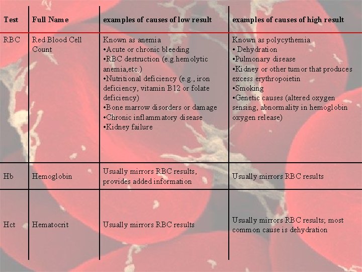 Test Full Name examples of causes of low result examples of causes of high