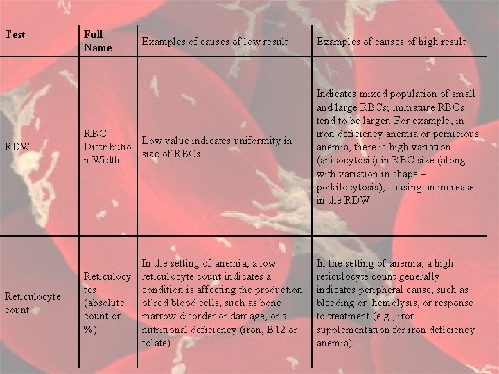 Test Full Name Examples of causes of low result Examples of causes of high