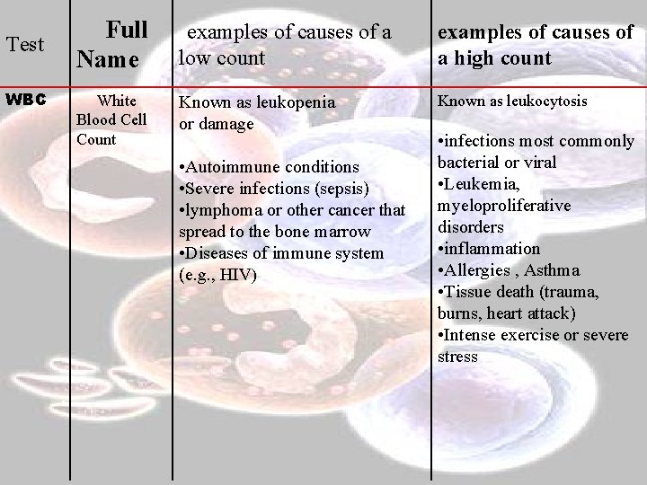 Test WBC Full Name examples of causes of a low count examples of causes