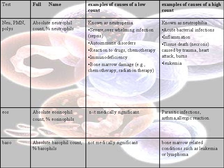 Test Full Neu, PMN, polys Name examples of causes of a low count examples