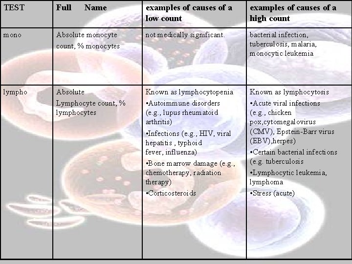 TEST Full mono lympho Name examples of causes of a low count examples of