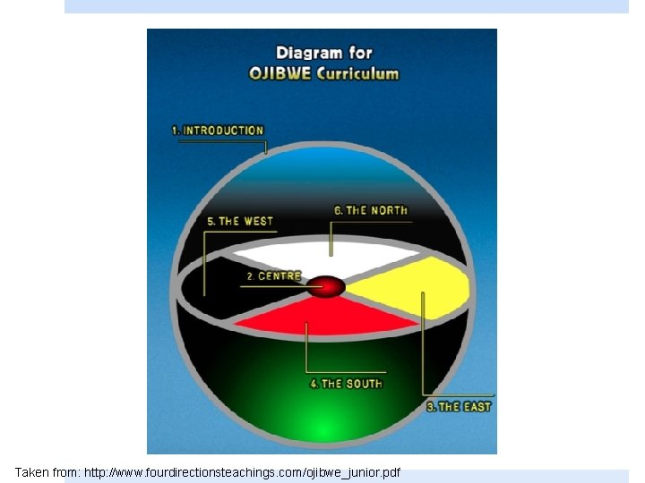 Taken from: http: //www. fourdirectionsteachings. com/ojibwe_junior. pdf 