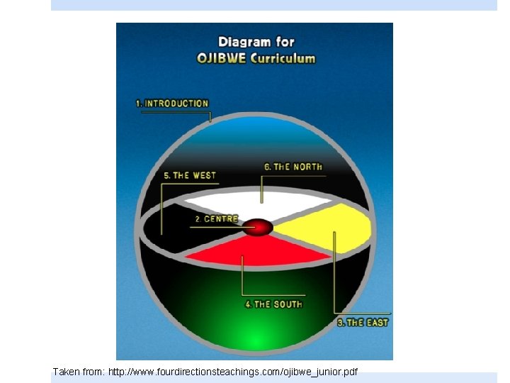 Taken from: http: //www. fourdirectionsteachings. com/ojibwe_junior. pdf 