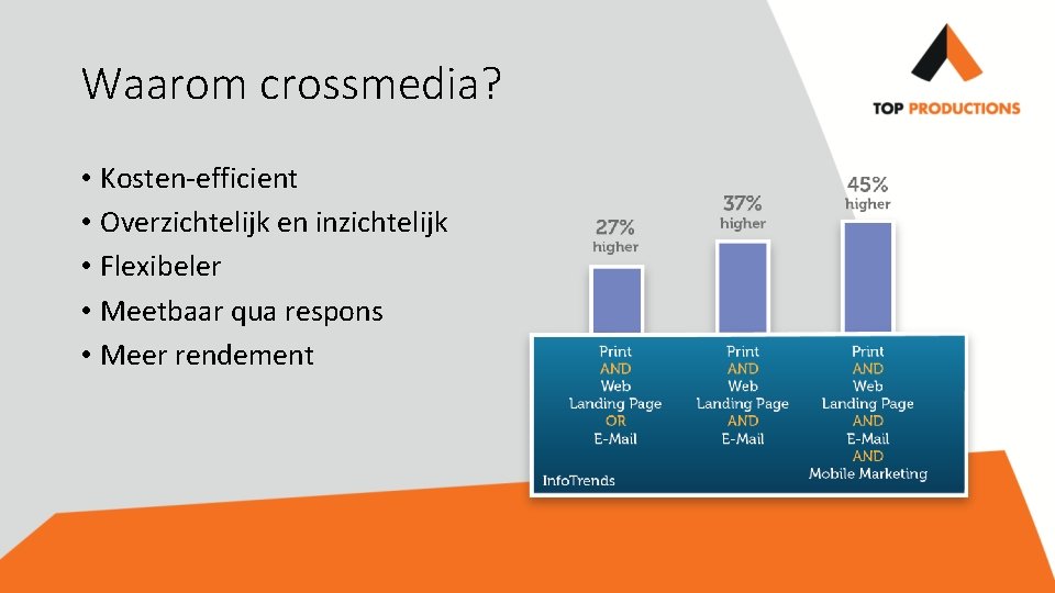 Waarom crossmedia? • Kosten-efficient • Overzichtelijk en inzichtelijk • Flexibeler • Meetbaar qua respons